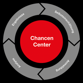 F.L.G. ChancenCenter – Entdecken Sie Ihre Stärken und Talente